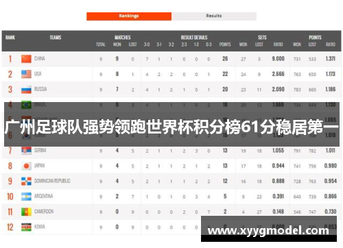 广州足球队强势领跑世界杯积分榜61分稳居第一