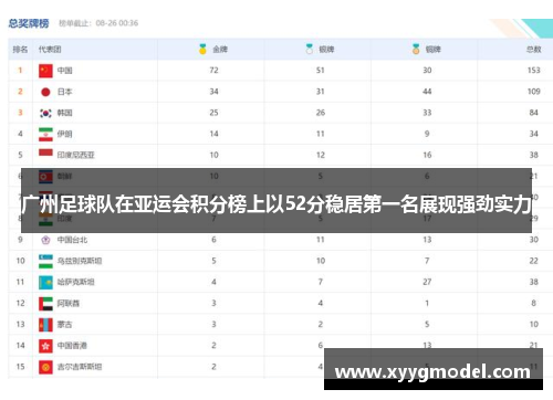 广州足球队在亚运会积分榜上以52分稳居第一名展现强劲实力